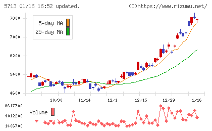 住友金属鉱山チャート