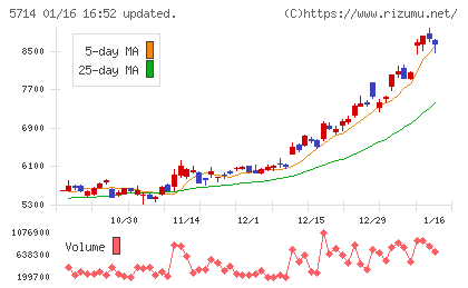 ＤＯＷＡホールディングスチャート