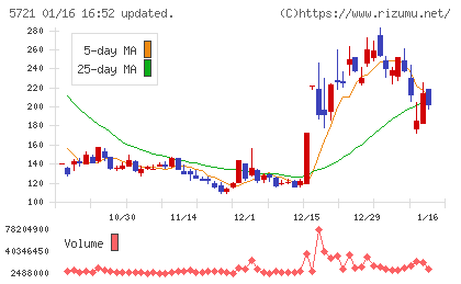 エス・サイエンスチャート