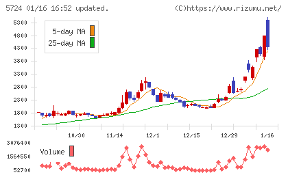 アサカ理研チャート