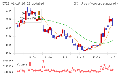 大阪チタニウムテクノロジーズチャート