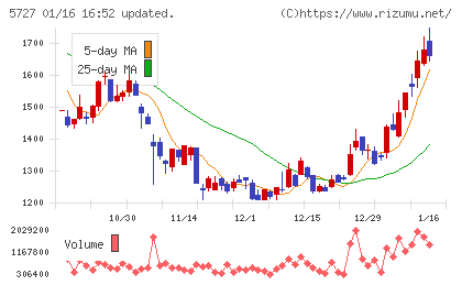 東邦チタニウムチャート