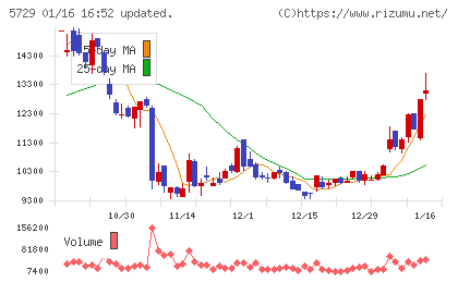 日本精鉱チャート