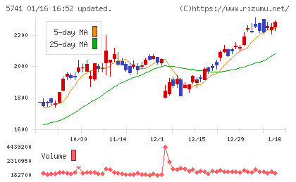 ＵＡＣＪチャート