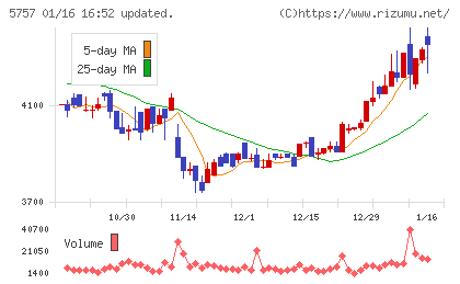 CKサンエツチャート