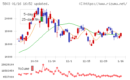 フジクラチャート