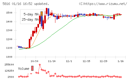 オーナンバチャート