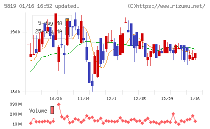 カナレ電気チャート