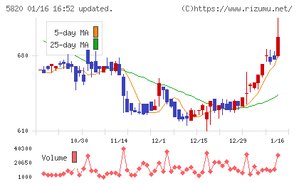 三ッ星チャート