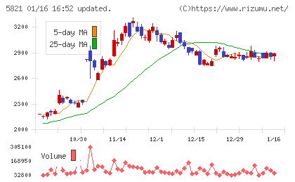 平河ヒューテックチャート