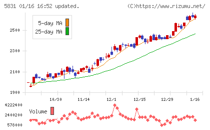 しずおかフィナンシャルグループチャート