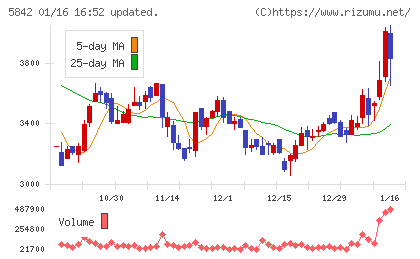 インテグラルチャート