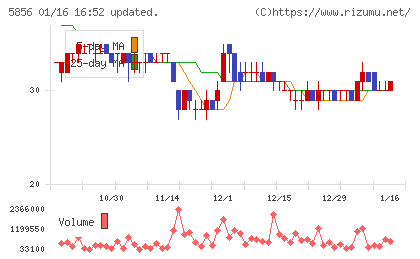 エルアイイーエイチチャート