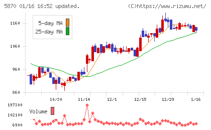 ナルネットコミュニケーションズチャート