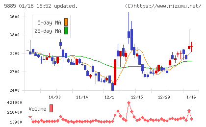 ジーデップ・アドバンスチャート
