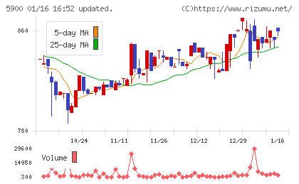 ダイケンチャート