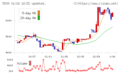 大谷工業チャート