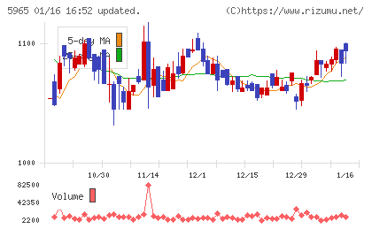 フジマックチャート