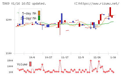 ロブテックスチャート
