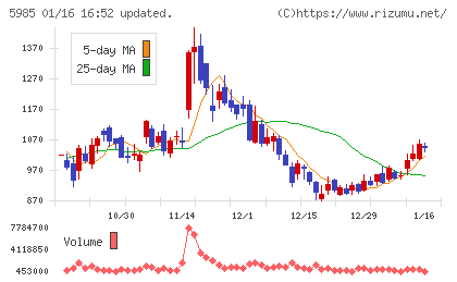 サンコールチャート