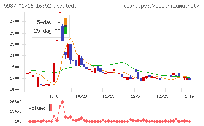 オーネックスチャート