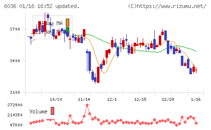 KeePer技研チャート