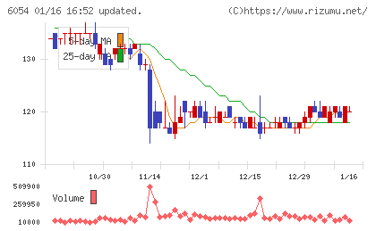 リブセンスチャート