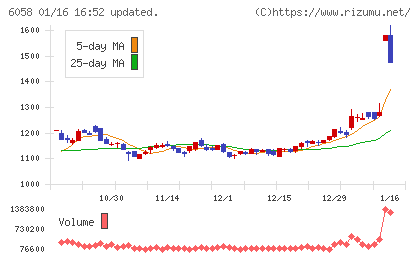 ベクトルチャート