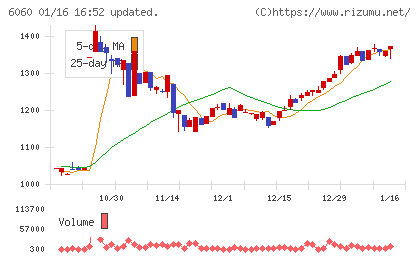 こころネットチャート