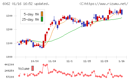 チャーム・ケア・コーポレーションチャート