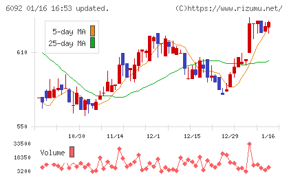 エンバイオ・ホールディングスチャート