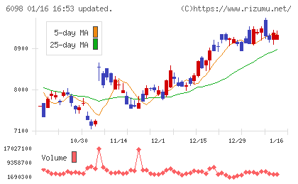 リクルートホールディングスチャート