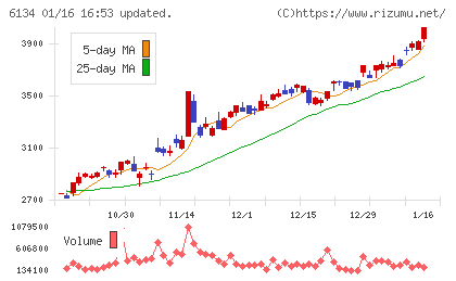 ＦＵＪＩチャート