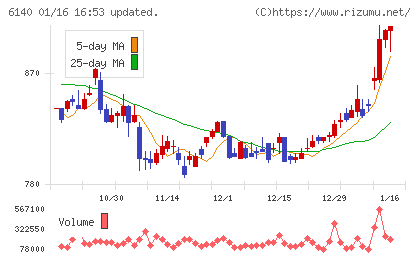 旭ダイヤモンド工業チャート