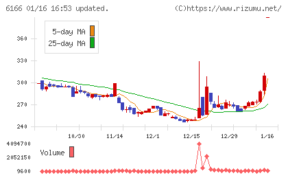 中村超硬チャート