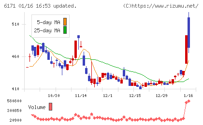 土木管理総合試験所チャート