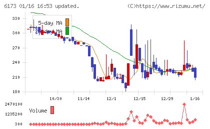 アクアラインチャート