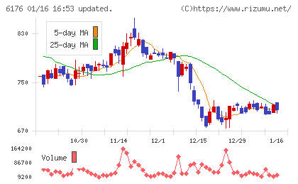 ブランジスタチャート