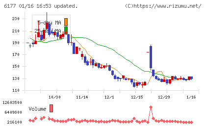 ＡｐｐＢａｎｋチャート