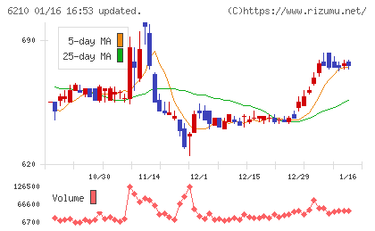 ＴＯＹＯイノベックスチャート