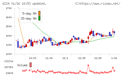 ＪＲＣチャート
