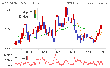 守谷輸送機工業チャート