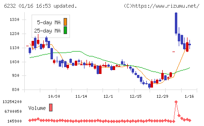 ＡＣＳＬチャート