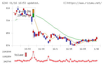 ヤマシンフィルタチャート