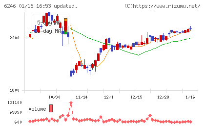 テクノスマート