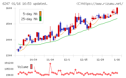 日阪製作所チャート