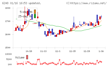 横田製作所チャート
