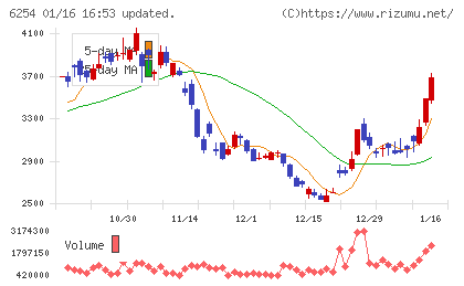 野村マイクロ・サイエンスチャート