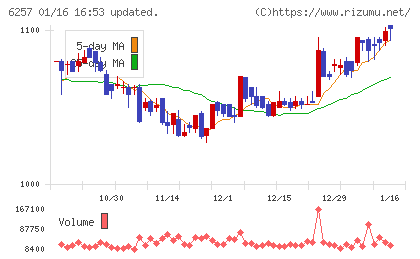 藤商事チャート