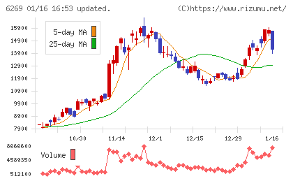 三井海洋開発チャート